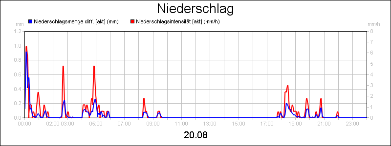 line diagram