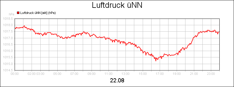 line diagram