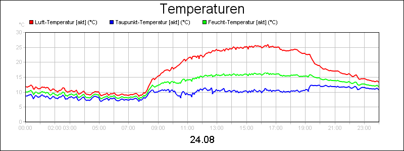 line diagram