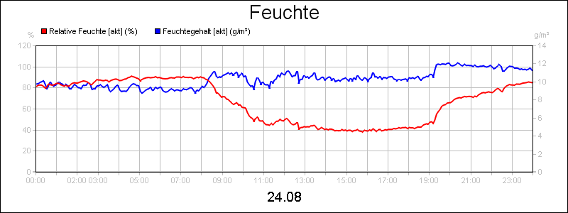 line diagram