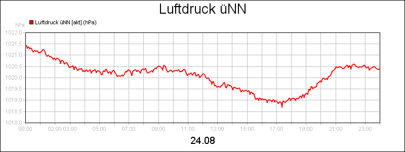 line diagram