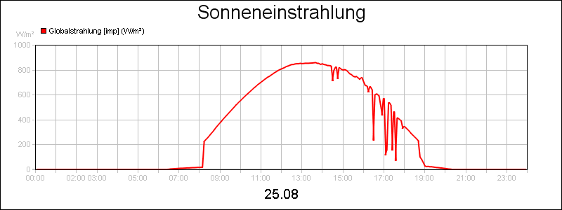 line diagram