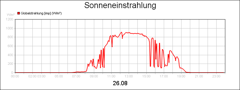 line diagram
