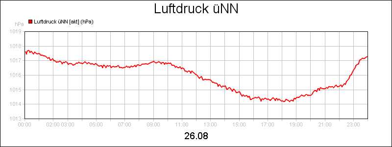 line diagram