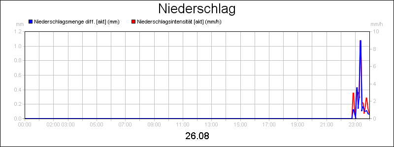 line diagram