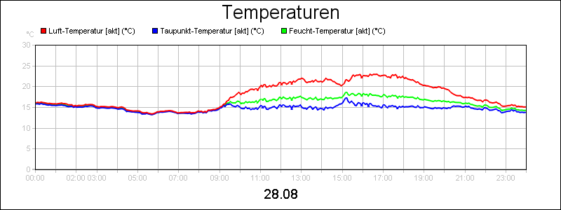 line diagram
