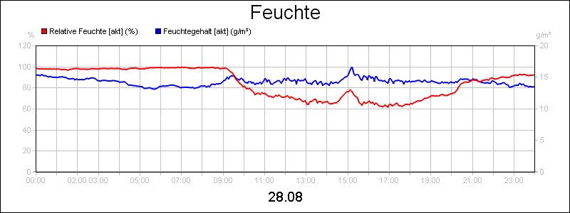 line diagram