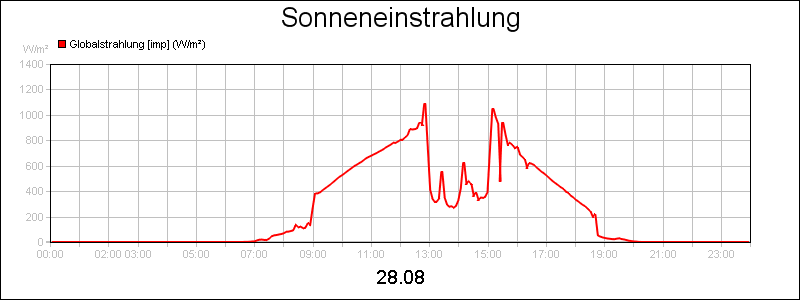 line diagram