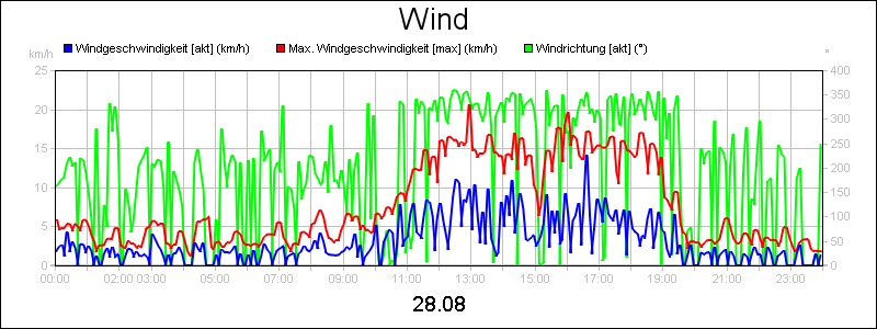 line diagram