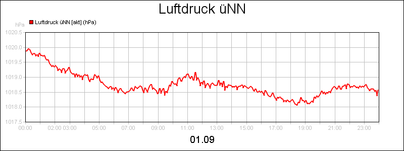 line diagram