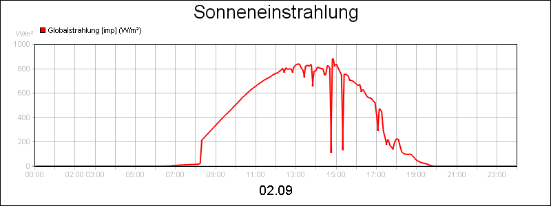 line diagram