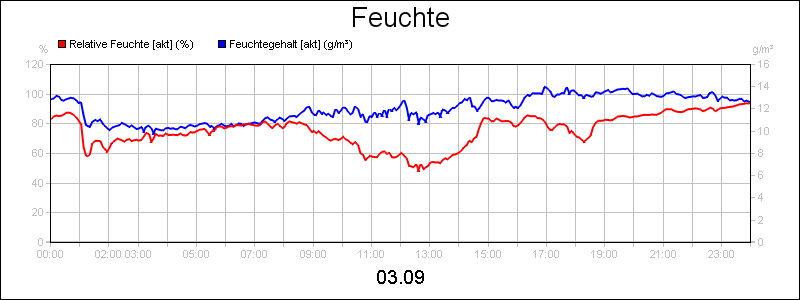 line diagram