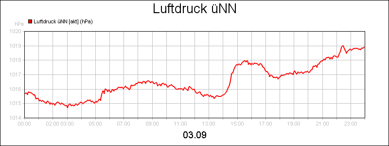 line diagram