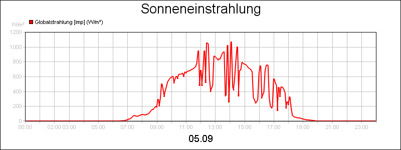 line diagram