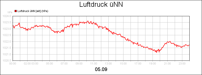 line diagram