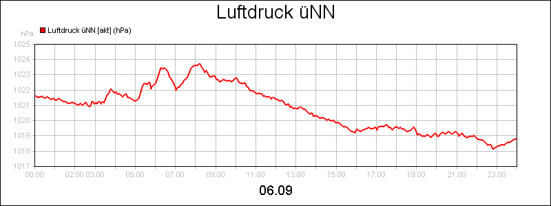 line diagram