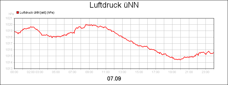 line diagram