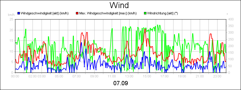 line diagram