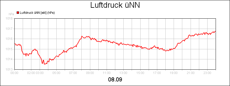 line diagram