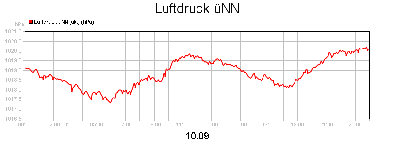line diagram