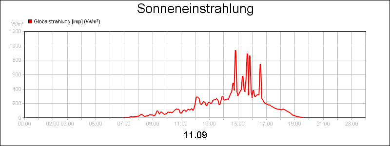 line diagram