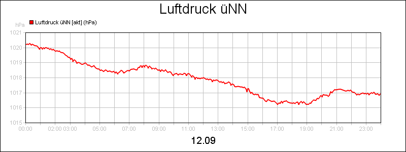 line diagram