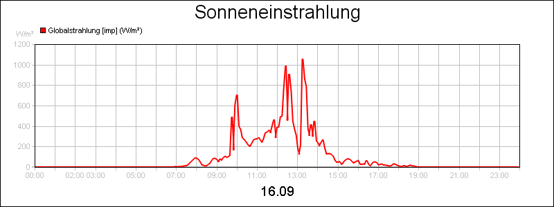 line diagram