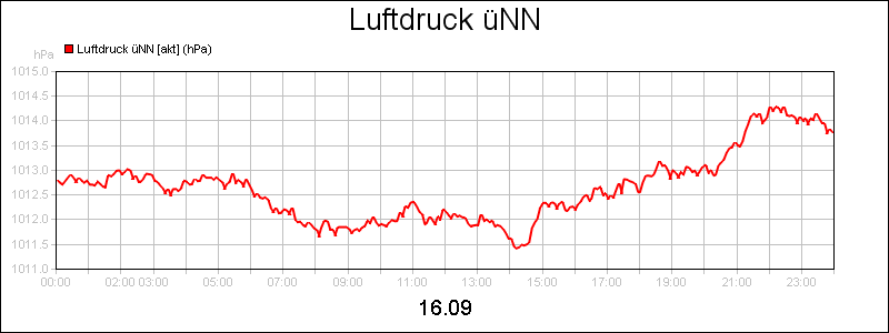 line diagram