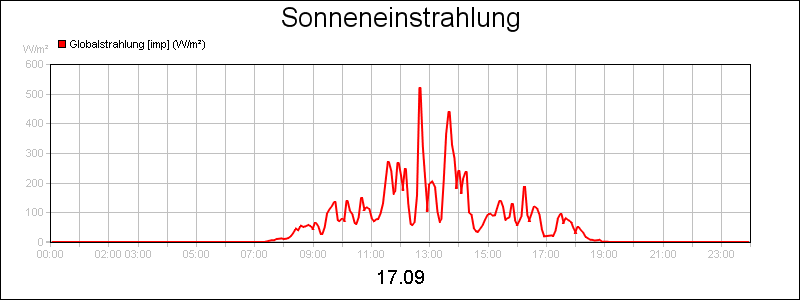 line diagram