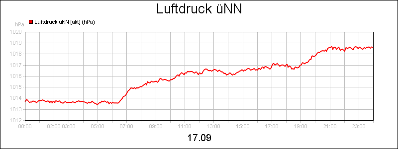 line diagram