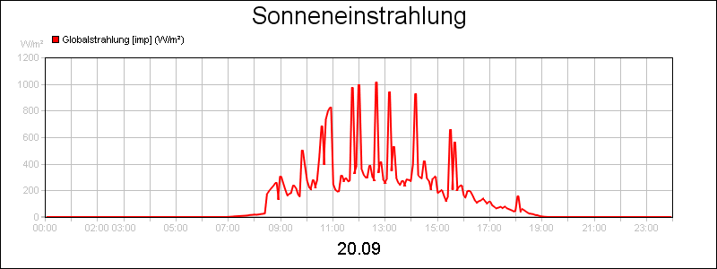 line diagram