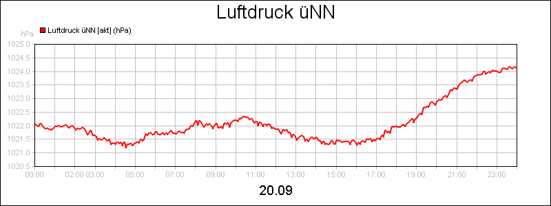 line diagram