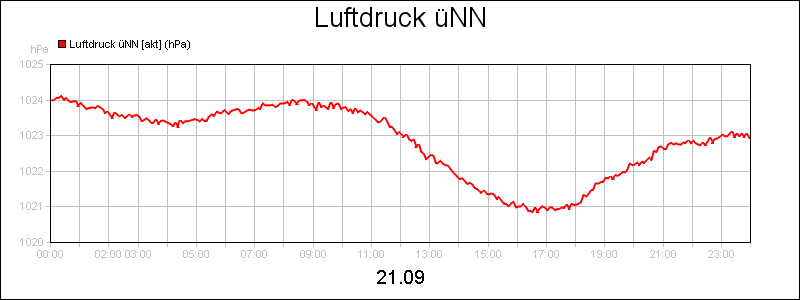line diagram