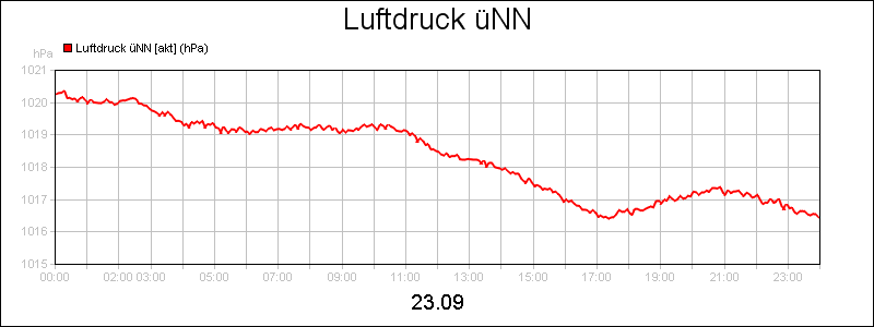 line diagram