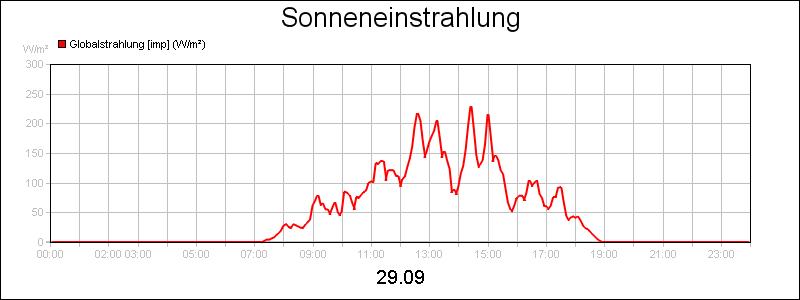 line diagram