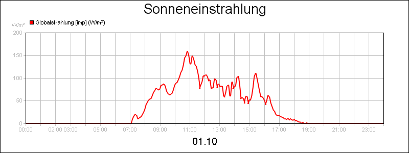 line diagram