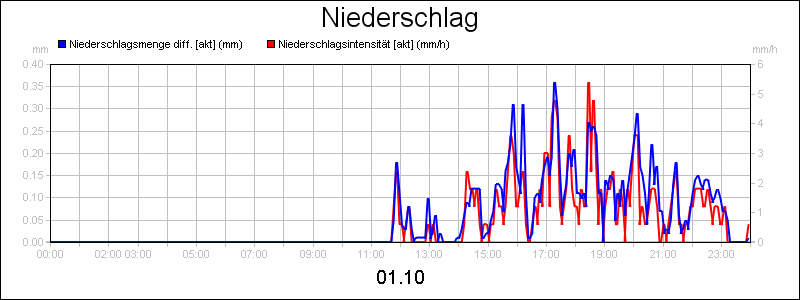 line diagram