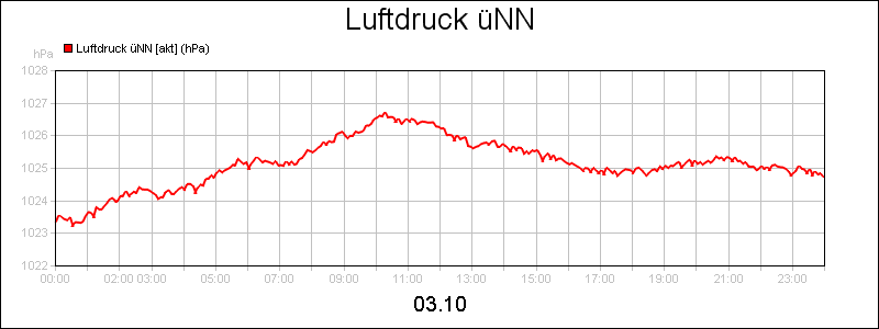 line diagram