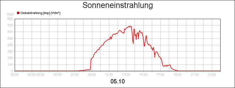line diagram