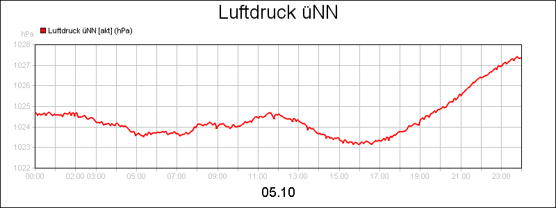 line diagram