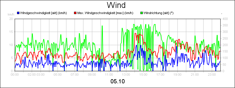 line diagram