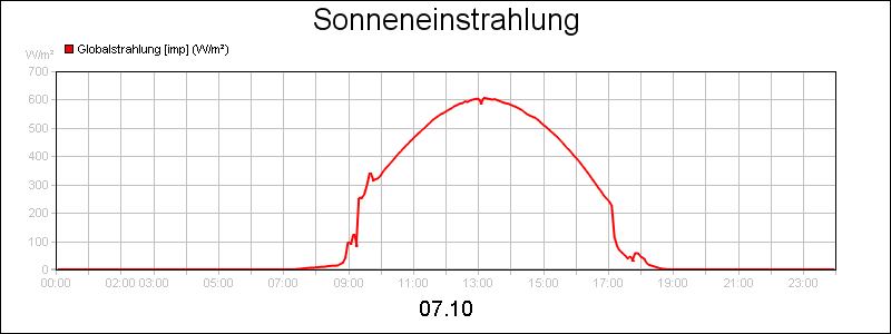 line diagram