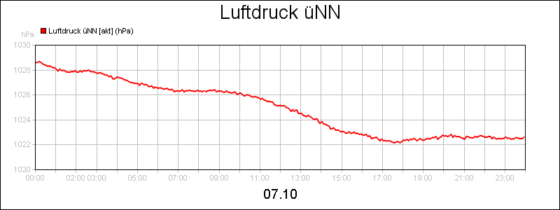 line diagram