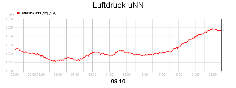 line diagram