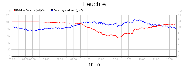 line diagram