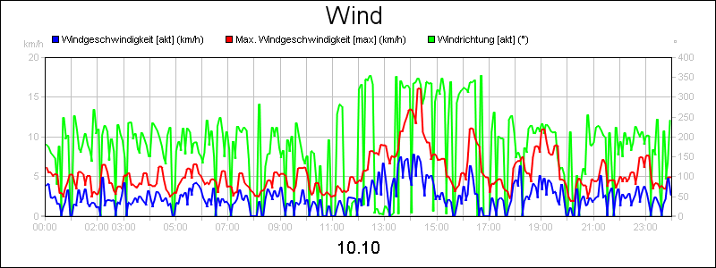 line diagram