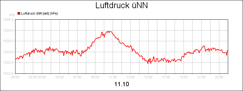 line diagram