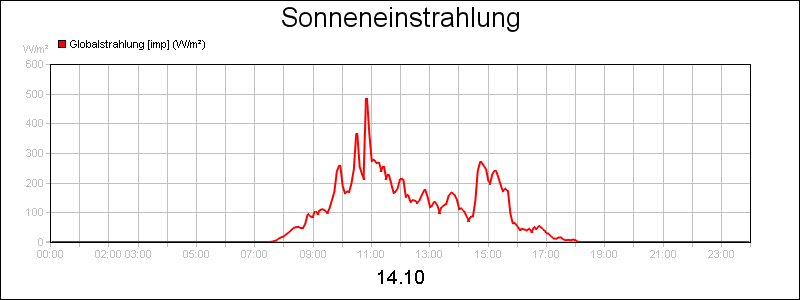 line diagram