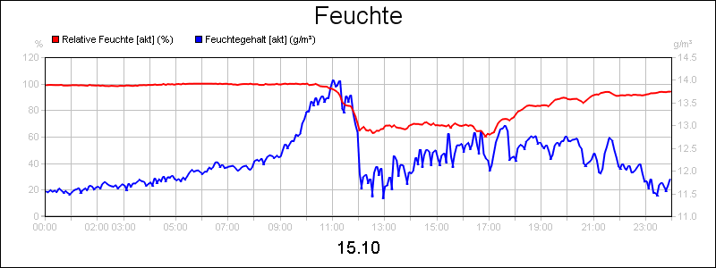 line diagram