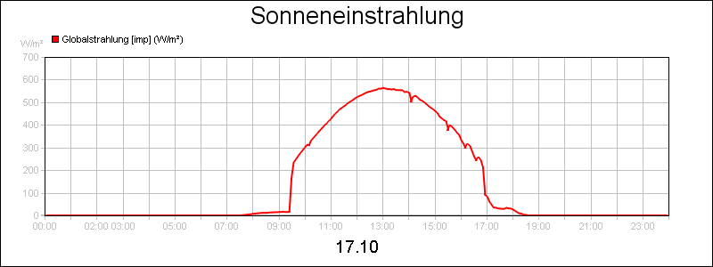 line diagram